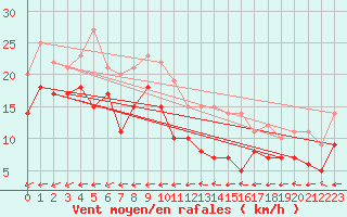 Courbe de la force du vent pour Leinefelde