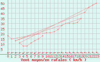 Courbe de la force du vent pour la bouée 62145