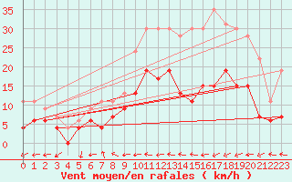 Courbe de la force du vent pour Pau (64)