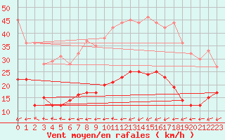 Courbe de la force du vent pour Belfort-Dorans (90)