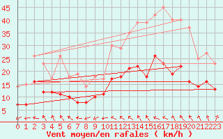 Courbe de la force du vent pour Lanvoc (29)