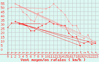 Courbe de la force du vent pour Marignane (13)