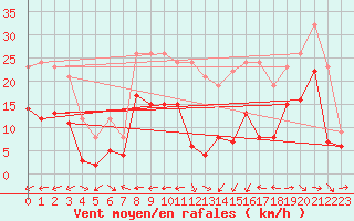 Courbe de la force du vent pour Saint-Dizier (52)