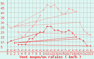Courbe de la force du vent pour Belfort-Dorans (90)
