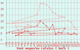 Courbe de la force du vent pour Langres (52) 