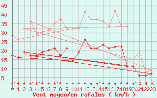 Courbe de la force du vent pour Saint-Dizier (52)