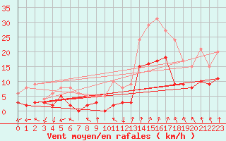 Courbe de la force du vent pour Valence (26)