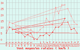 Courbe de la force du vent pour Albi (81)