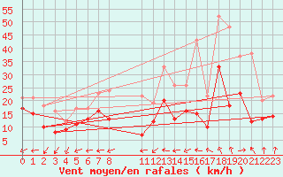 Courbe de la force du vent pour Neu Ulrichstein