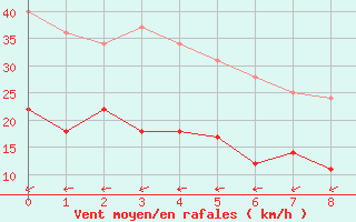 Courbe de la force du vent pour Bastorf-Kaegsdorf (S