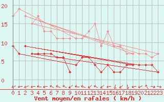 Courbe de la force du vent pour Belfort-Dorans (90)