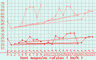 Courbe de la force du vent pour Rosans (05)