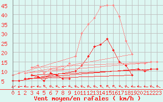 Courbe de la force du vent pour Baruth