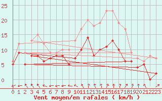 Courbe de la force du vent pour Avord (18)