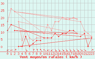 Courbe de la force du vent pour Rodez (12)