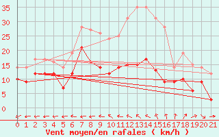 Courbe de la force du vent pour Birkelbach