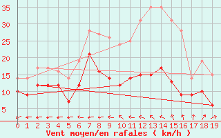 Courbe de la force du vent pour Birkelbach