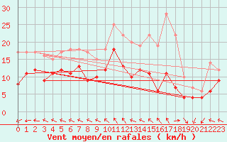 Courbe de la force du vent pour Abbeville (80)