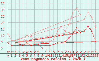 Courbe de la force du vent pour Brianon (05)