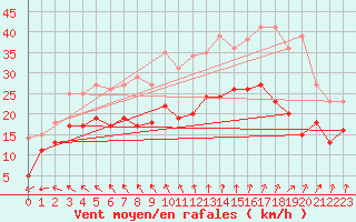 Courbe de la force du vent pour Brest (29)