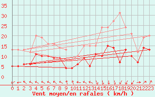 Courbe de la force du vent pour Pointe de Socoa (64)