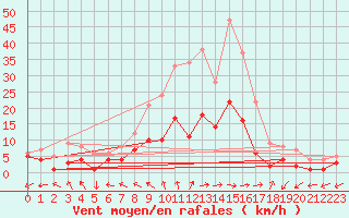 Courbe de la force du vent pour Muehlacker