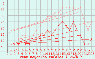 Courbe de la force du vent pour Charleroi (Be)