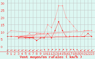 Courbe de la force du vent pour Dole-Tavaux (39)