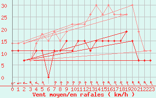 Courbe de la force du vent pour Melun (77)