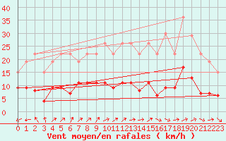 Courbe de la force du vent pour Chartres (28)