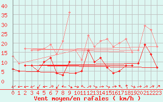 Courbe de la force du vent pour Albi (81)