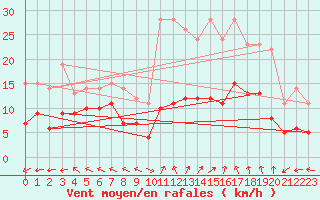 Courbe de la force du vent pour Mende - Chabrits (48)