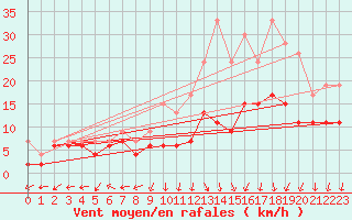 Courbe de la force du vent pour Dole-Tavaux (39)