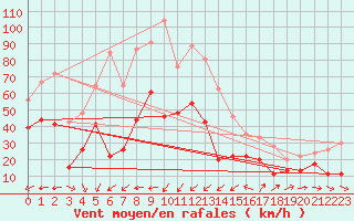 Courbe de la force du vent pour Cap Camarat (83)