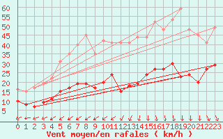 Courbe de la force du vent pour Hoherodskopf-Vogelsberg