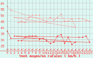 Courbe de la force du vent pour Cap de la Hague (50)