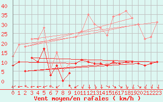 Courbe de la force du vent pour Brianon (05)