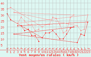 Courbe de la force du vent pour Weinbiet