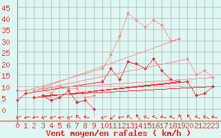 Courbe de la force du vent pour Bergerac (24)