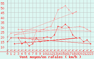 Courbe de la force du vent pour Landivisiau (29)