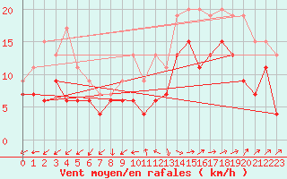 Courbe de la force du vent pour Lanvoc (29)