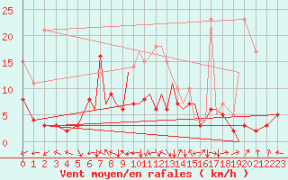 Courbe de la force du vent pour Braunschweig