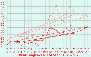 Courbe de la force du vent pour Nmes - Courbessac (30)