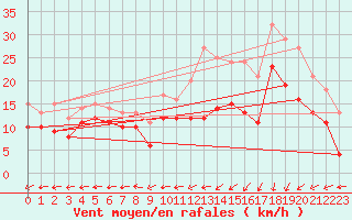 Courbe de la force du vent pour Le Havre - Octeville (76)