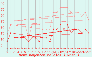 Courbe de la force du vent pour Carcassonne (11)