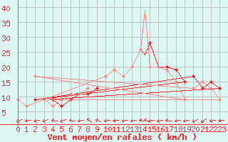 Courbe de la force du vent pour Ansbach / Katterbach