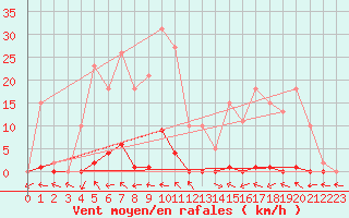 Courbe de la force du vent pour Berson (33)