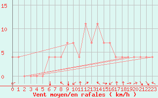 Courbe de la force du vent pour Kuemmersruck