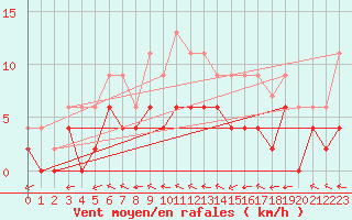 Courbe de la force du vent pour Trappes (78)