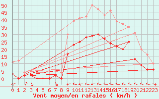 Courbe de la force du vent pour Le Luc - Cannet des Maures (83)